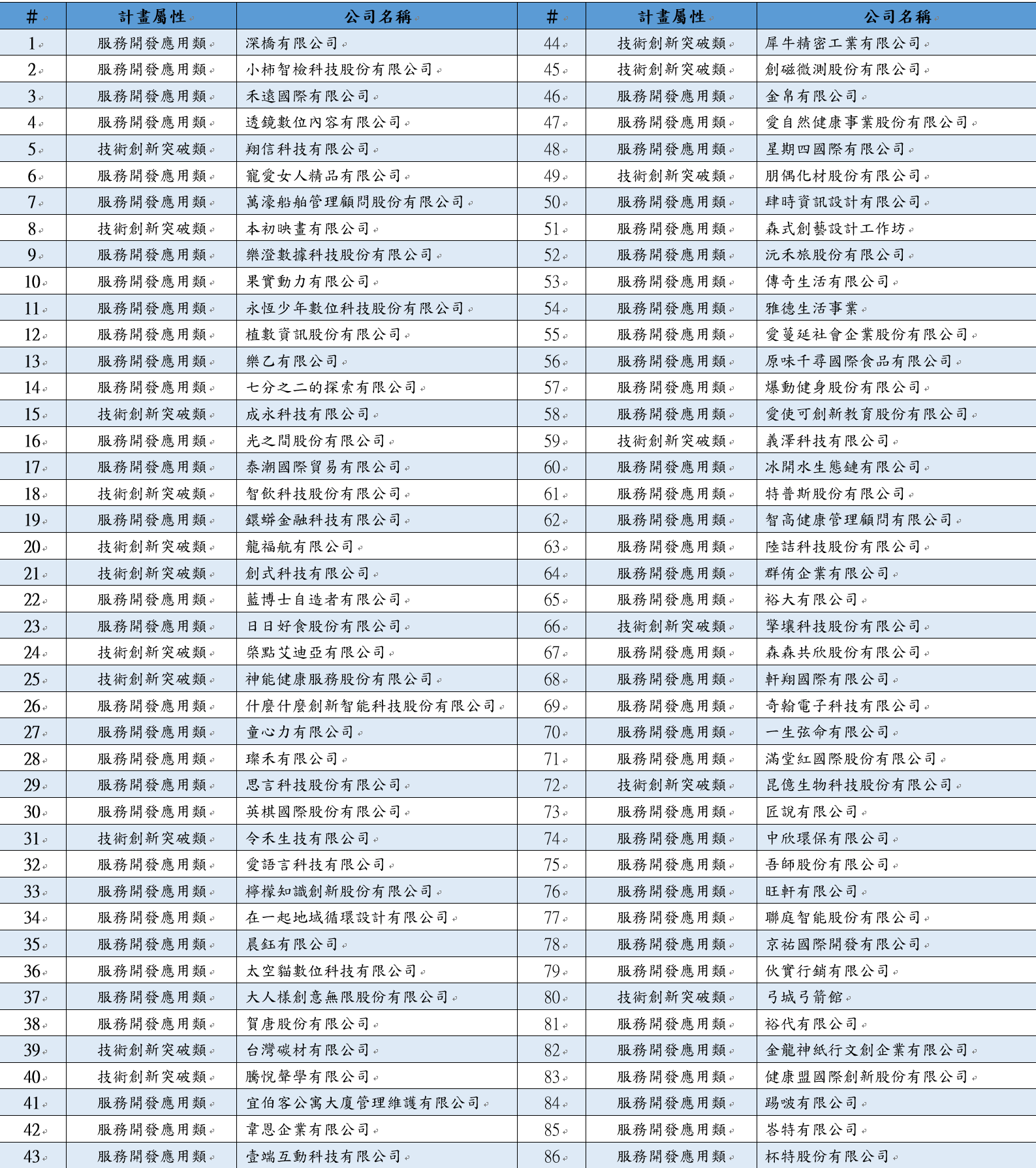 核定名單列表