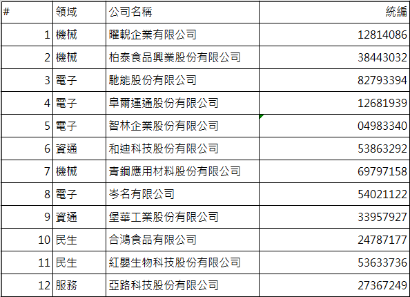 研發計畫