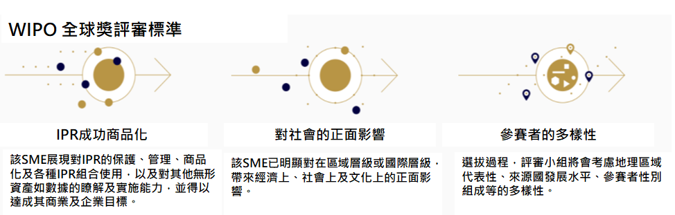 WIPO全球獎評審標準