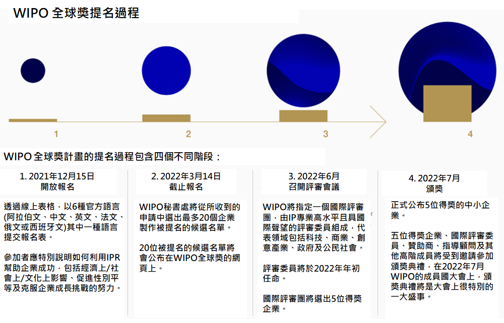 WIPO全球獎提名過程